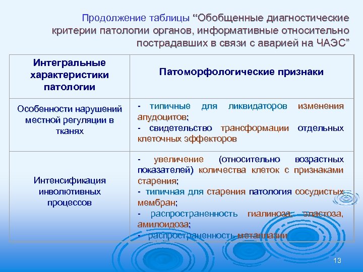 Продолжение таблицы “Обобщенные диагностические критерии патологии органов, информативные относительно пострадавших в связи с аварией