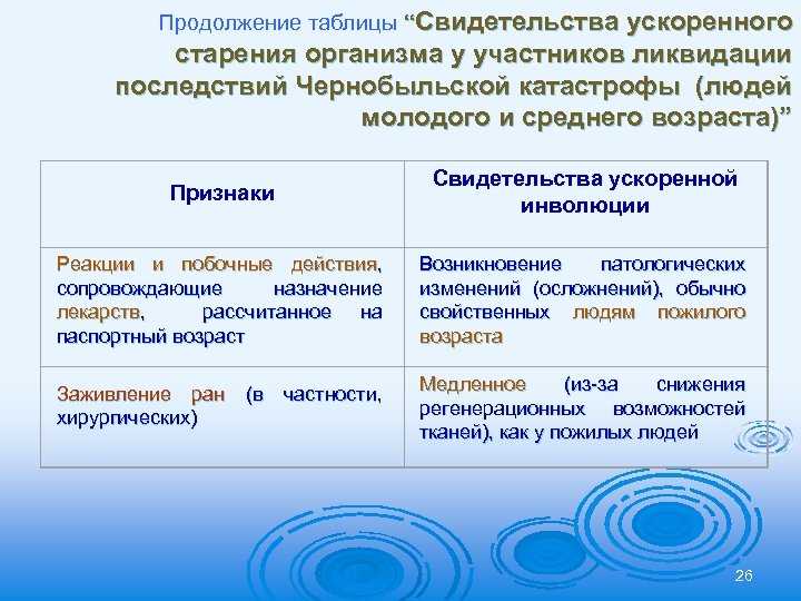 Продолжение таблицы “Свидетельства ускоренного старения организма у участников ликвидации последствий Чернобыльской катастрофы (людей молодого