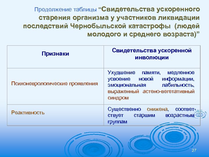 Продолжение таблицы “Свидетельства ускоренного старения организма у участников ликвидации последствий Чернобыльской катастрофы (людей молодого