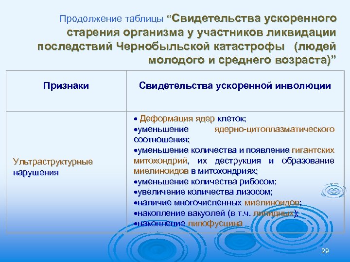 Продолжение таблицы “Свидетельства ускоренного старения организма у участников ликвидации последствий Чернобыльской катастрофы (людей молодого