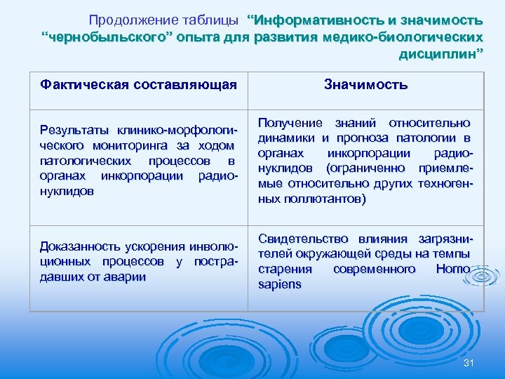 Продолжение таблицы “Информативность и значимость “чернобыльского” опыта для развития медико-биологических дисциплин” Фактическая составляющая Значимость