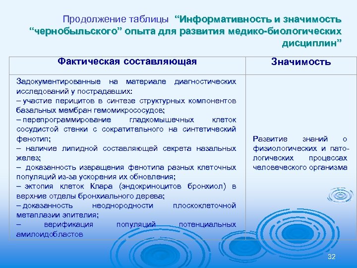 Продолжение таблицы “Информативность и значимость “чернобыльского” опыта для развития медико-биологических дисциплин” Фактическая составляющая Задокументированные