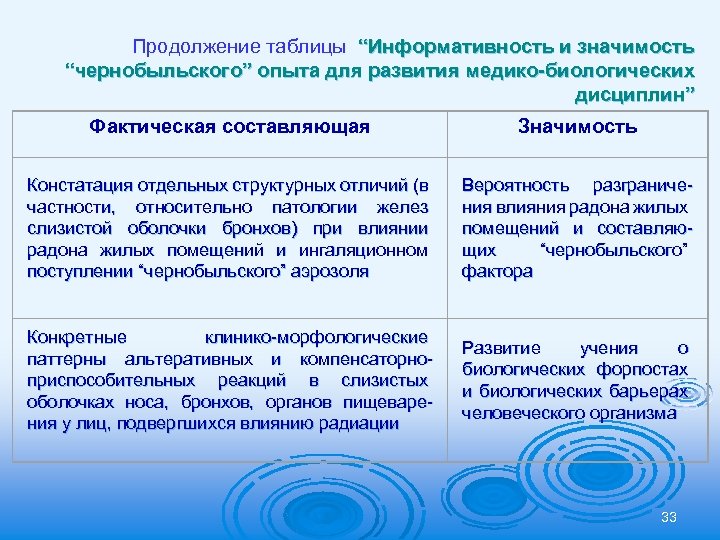Продолжение таблицы “Информативность и значимость “чернобыльского” опыта для развития медико-биологических дисциплин” Фактическая составляющая Значимость
