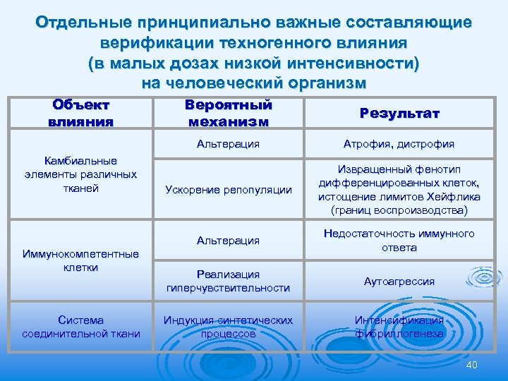 Отдельные принципиально важные составляющие верификации техногенного влияния (в малых дозах низкой интенсивности) на человеческий