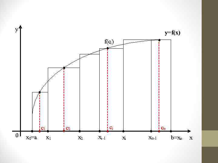 y y=f(x) f(ci) c 1 0 x 0=a ci c 2 x 1 x