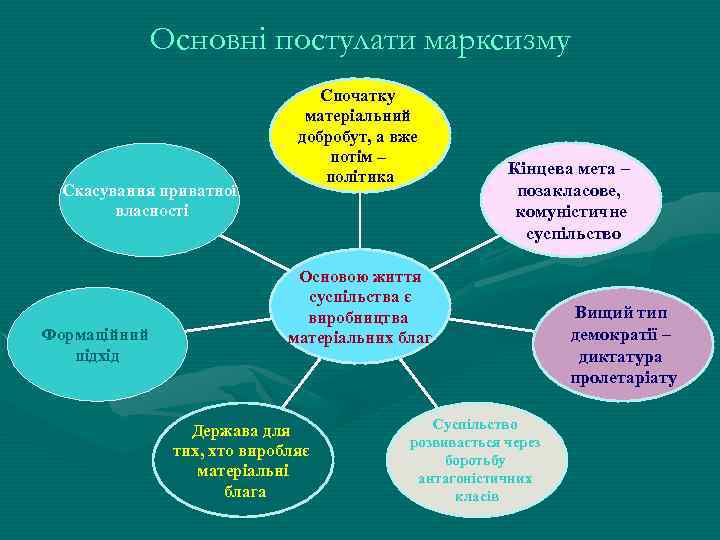 Основні постулати марксизму Скасування приватної власності Формаційний підхід Спочатку матеріальний добробут, а вже потім