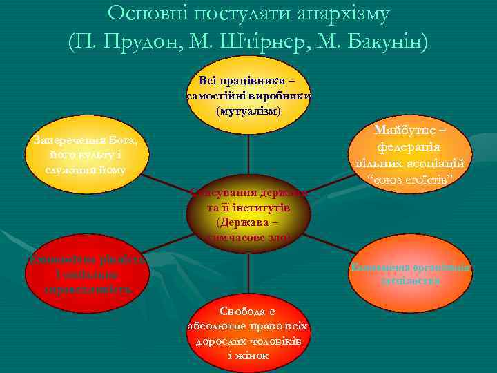 Основні постулати анархізму (П. Прудон, М. Штірнер, М. Бакунін) Всі працівники – самостійні виробники