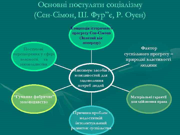 Основні постулати соціалізму (Сен-Сімон, Ш. Фур”є, Р. Оуен) Концепція історичного прогресу Сен-Сімона (Золотий вік