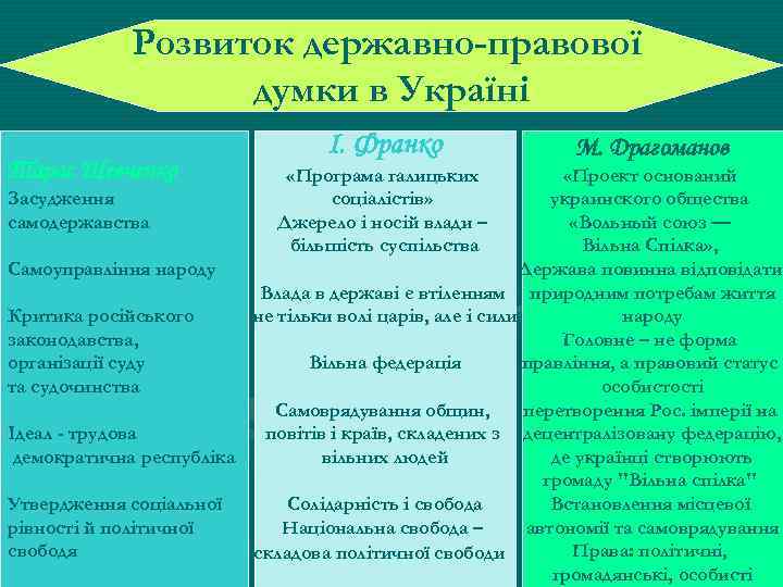 Розвиток державно-правової думки в Україні Тарас Шевченко І. Франко М. Драгоманов «Проект оснований украинского