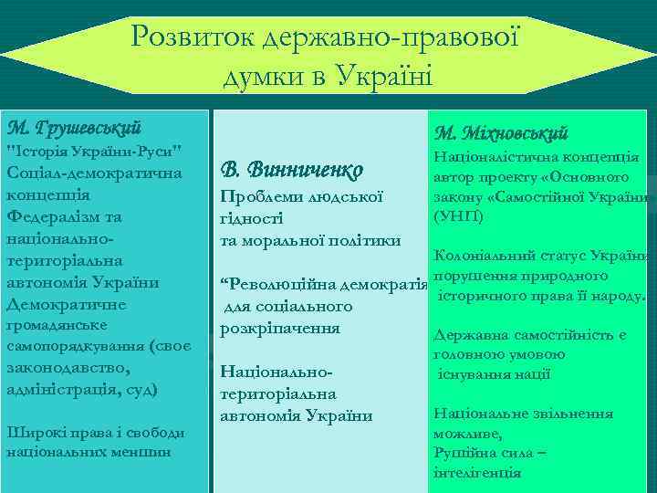 Розвиток державно-правової думки в Україні М. Грушевський 