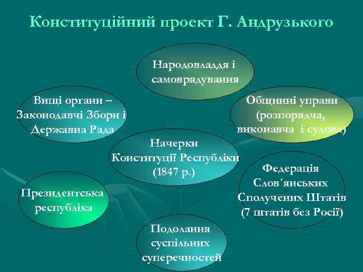 Конституційний проект Г. Андрузького Народовладдя і самоврядування Общинні управи (розпорядча, виконавча і судова) Вищі