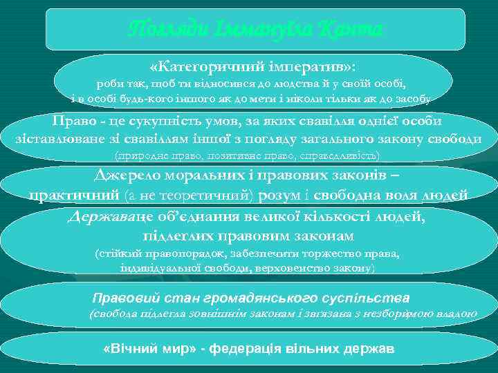 Погляди Іммануїла Канта «Категоричний імператив» : роби так, щоб ти відносився до людства й