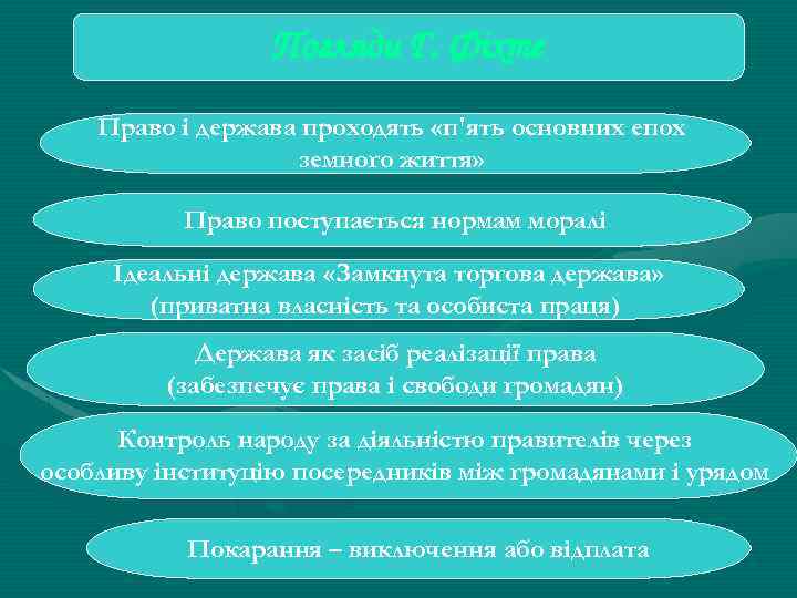 Погляди Г. Фіхте Право і держава проходять «п'ять основних епох земного життя» Право поступається