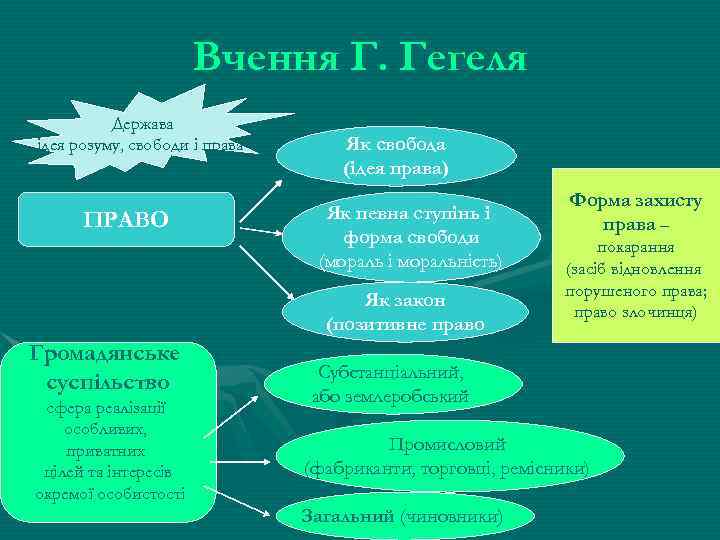 Вчення Г. Гегеля Держава ідея розуму, свободи і права ПРАВО Як свобода (ідея права)