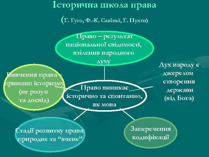 Історична школа права (Г. Гуго, Ф. -К. Савіньї, Г. Пухти) Право – результат національної