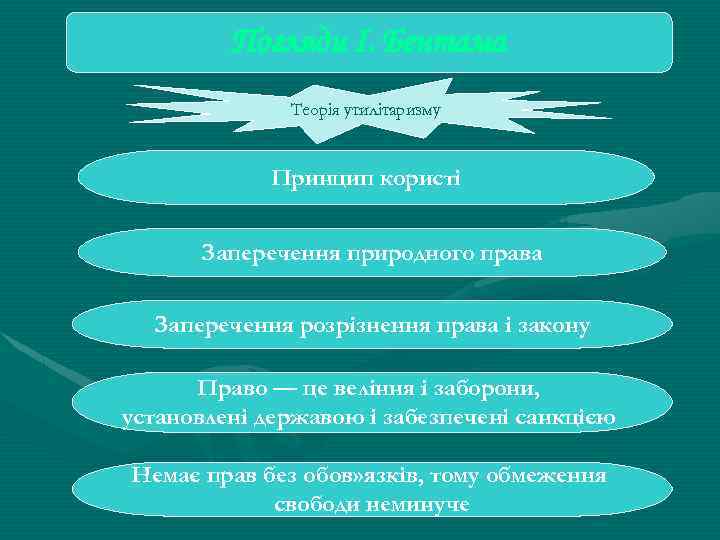 Погляди І. Бентама Теорія утилітаризму Принцип користі Заперечення природного права Заперечення розрізнення права і