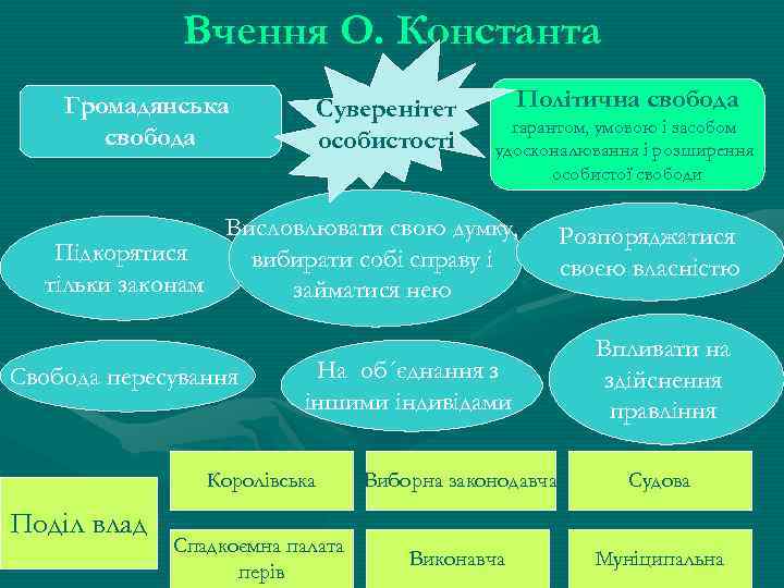 Вчення О. Константа Громадянська свобода Суверенітет особистості Політична свобода гарантом, умовою і засобом удосконалювання