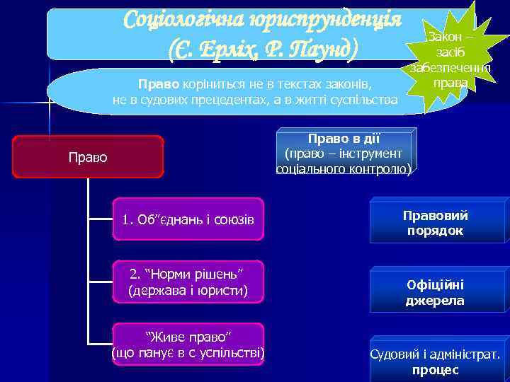 Соціологічна юриспрунденція (Є. Ерліх, Р. Паунд) Право коріниться не в текстах законів, не в