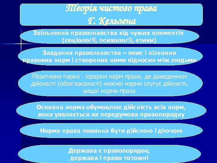 Теорія чистого права Г. Кельзена Звільнення правознавства від чужих елементів (соціології, психології, етики) Завдання