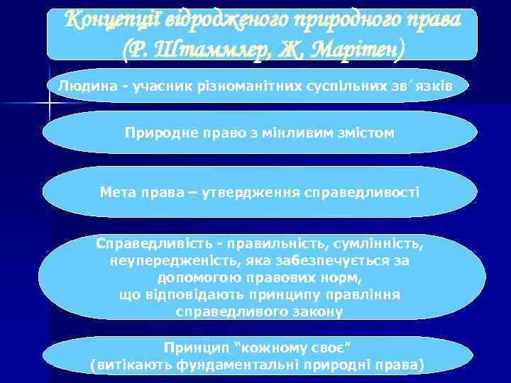 Концепції відродженого природного права (Р. Штаммлер, Ж. Марітен) Людина - учасник різноманітних суспільних зв´язків