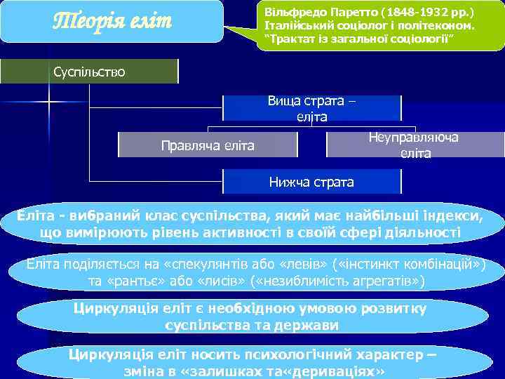 Теорія еліт Вільфредо Паретто (1848 -1932 рр. ) Італійський соціолог і політеконом. “Трактат із