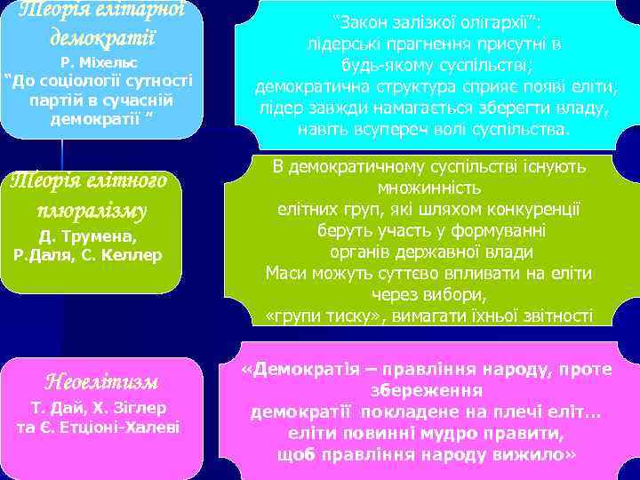 Теорія елітарної демократії Р. Міхельс “До соціології сутності партій в сучасній демократії ” Теорія