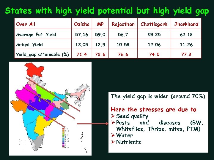 States with high yield potential but high yield gap Over All Odisha MP Rajasthan