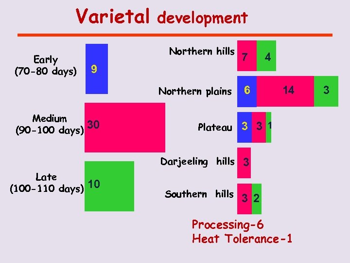 Varietal Early (70 -80 days) development Northern hills 9 Northern plains Medium (90 -100
