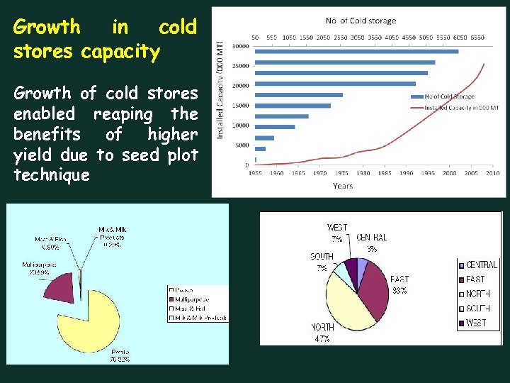 Growth in cold stores capacity Growth of cold stores enabled reaping the benefits of