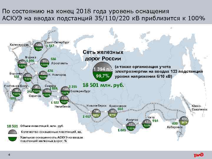 По состоянию на конец 2018 года уровень оснащения АСКУЭ на вводах подстанций 35/110/220 к.