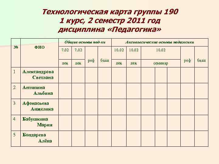 Технологическая карта группы 190 1 курс, 2 семестр 2011 год дисциплина «Педагогика» Общие основы