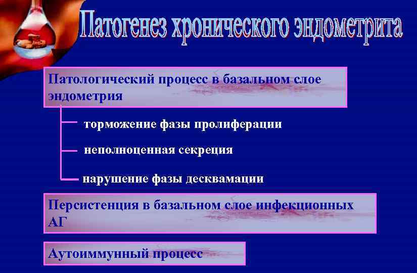 Патологический процесс в базальном слое эндометрия торможение фазы пролиферации неполноценная секреция нарушение фазы десквамации