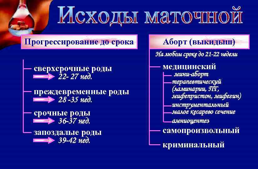 Прогрессирование до срока Аборт (выкидыш) На любом сроке до 21 -22 недели сверхсрочные роды