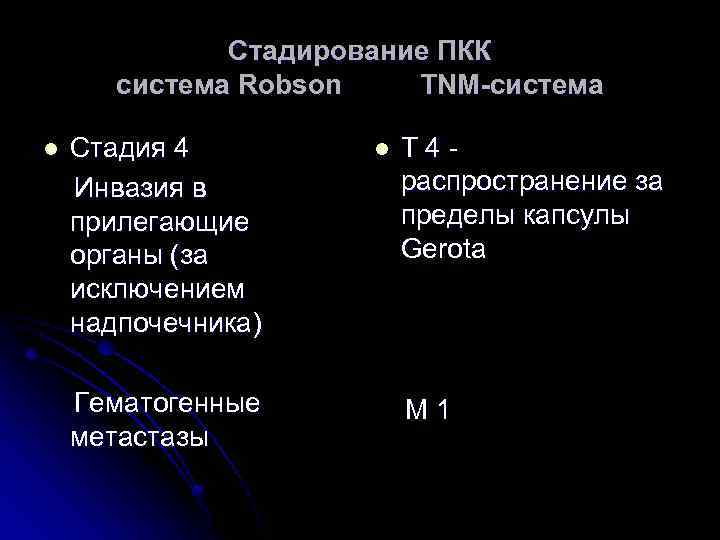 Стадирование ПКК система Robson TNM-система l Стадия 4 Инвазия в прилегающие органы (за исключением