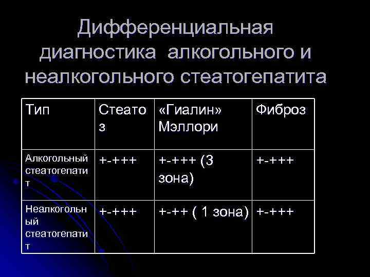 Дифференциальная диагностика алкогольного и неалкогольного стеатогепатита Тип Стеато «Гиалин» з Мэллори Фиброз Алкогольный стеатогепати