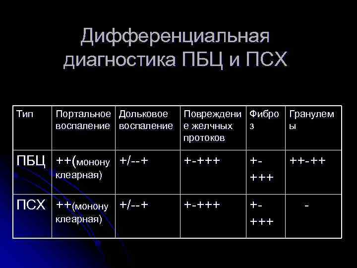 Дифференциальная диагностика ПБЦ и ПСХ Тип Портальное Дольковое Повреждени Фибро Гранулем воспаление е желчных