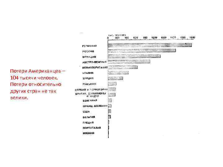 Потери Американцев – 104 тысячи человек. Потери относительно других стран не так велики. 