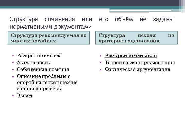 Структура сочинения или нормативными документами его Структура рекомендуемая во многих пособиях Структура исходя критериев