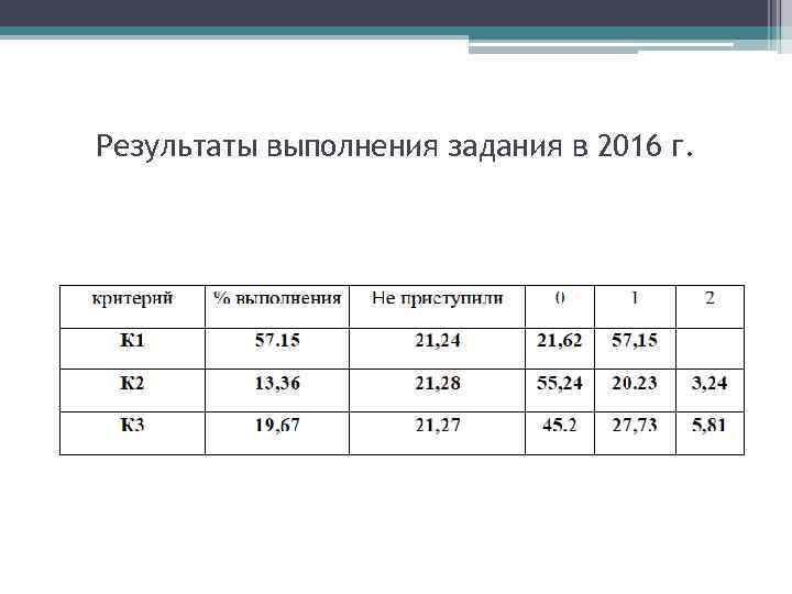 Результаты выполнения задания в 2016 г. 