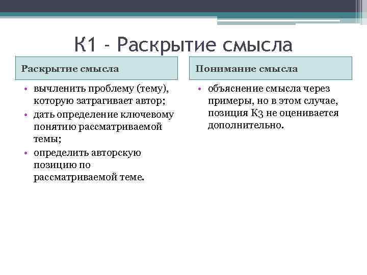 К 1 - Раскрытие смысла Понимание смысла • вычленить проблему (тему), которую затрагивает автор;