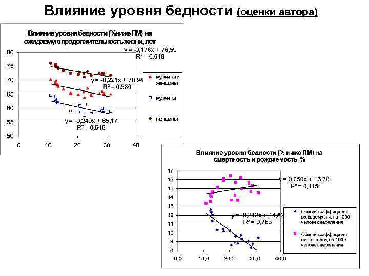 Влияние уровня бедности (оценки автора) 