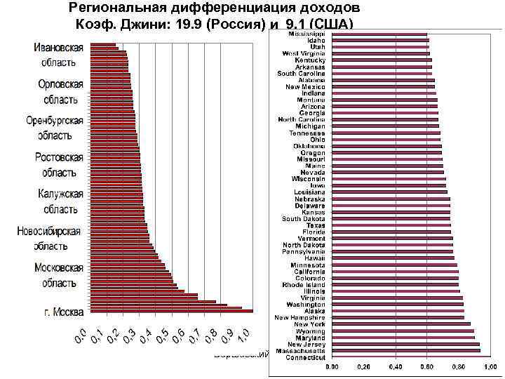 Региональная дифференциация доходов Коэф. Джини: 19. 9 (Россия) и 9. 1 (США) Варшавский А.