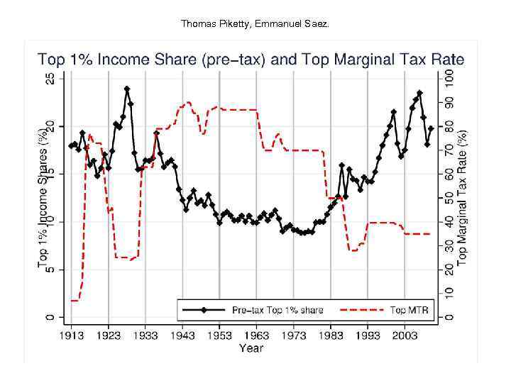 Thomas Piketty, Emmanuel Saez. Варшавский А. Е. 3 