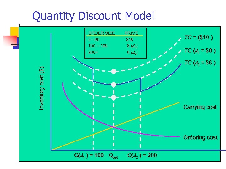 Quantity Discount Model (cont. ) ) TC = ($10 ORDER SIZE 0 - 99