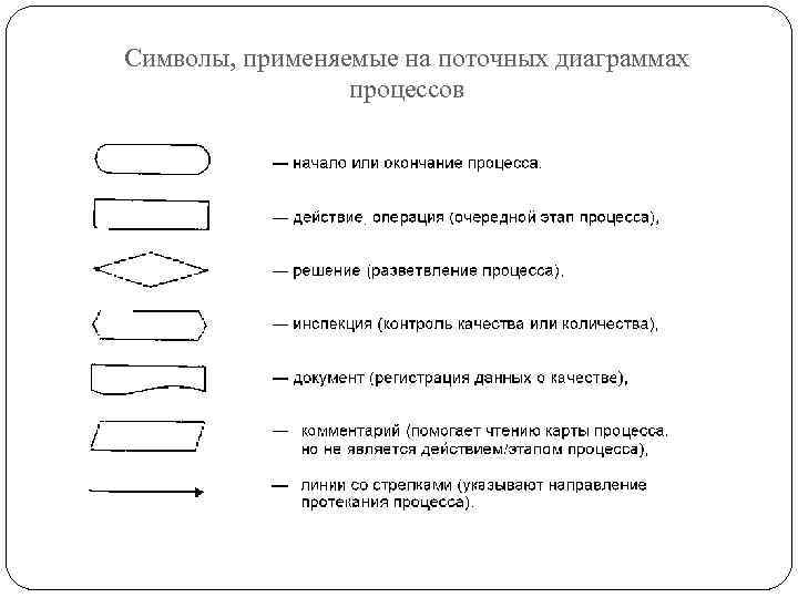 Символы, применяемые на поточных диаграммах процессов 
