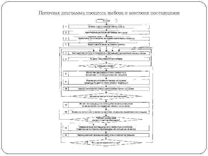 Поточная диаграмма тайм менеджмент