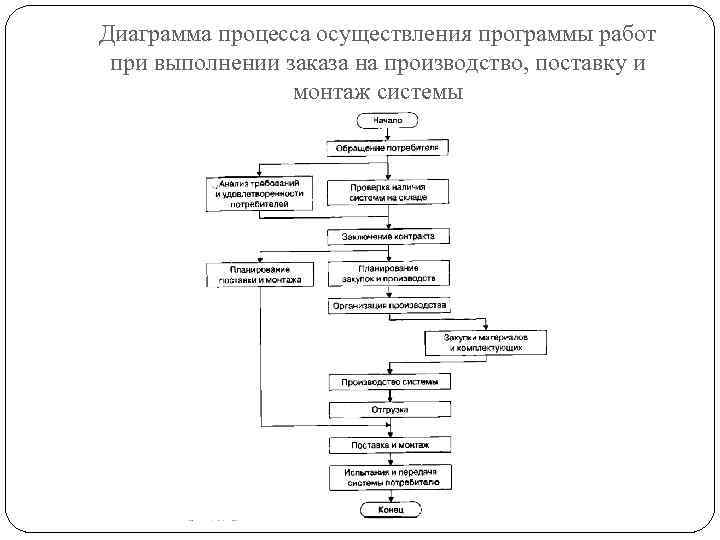 Диаграмма процесса осуществления программы