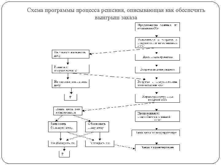 Блок схема принятия решений