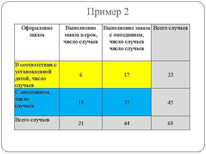 Пример 2 Оформление заказа В соответствии с установленной датой, число случаев С опозданием, число