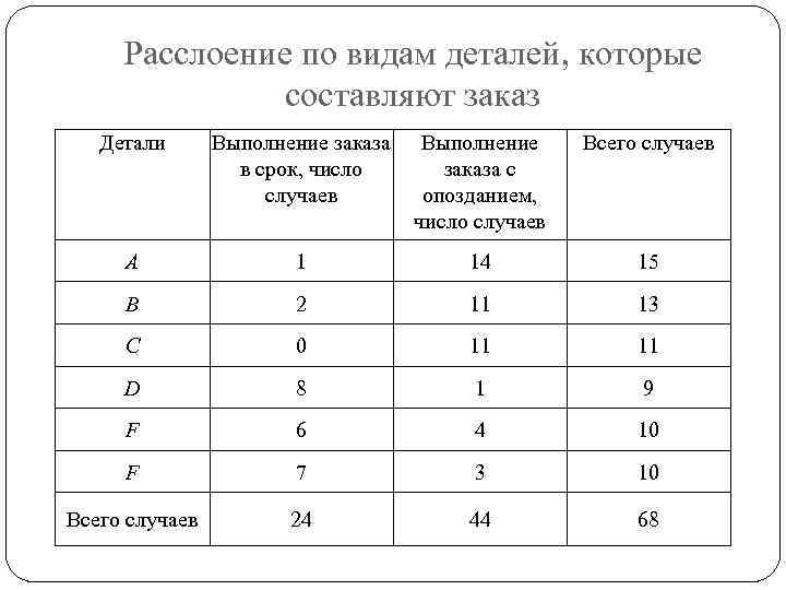 Расслоение по видам деталей, которые составляют заказ Детали Выполнение заказа в срок, число случаев